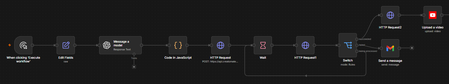 Overview of the n8n workflow: a manual trigger and Edit Fields node, ChatGPT writing the script, Creatomate generating the video, a wait-and-check loop, and a YouTube upload with a failure notification route.